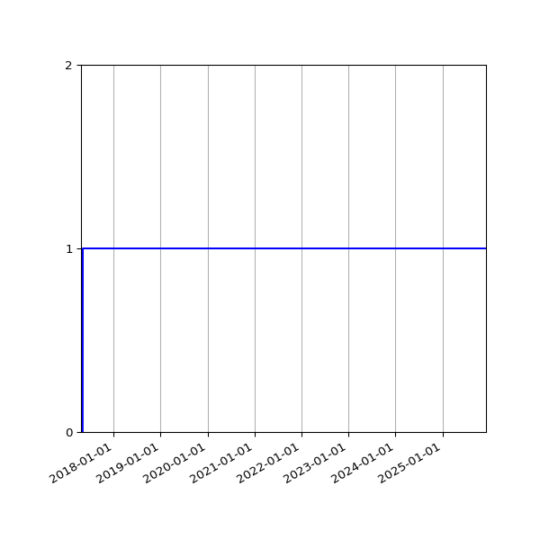 Graph of Activity Files against time