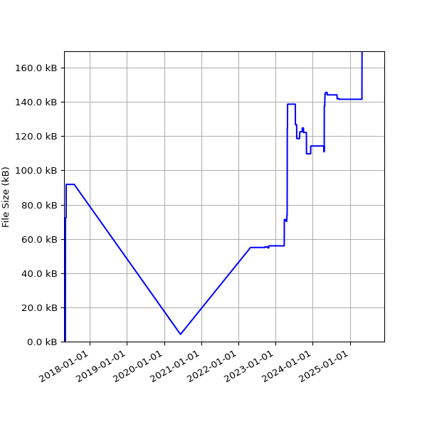 Graph of Total File Size against time