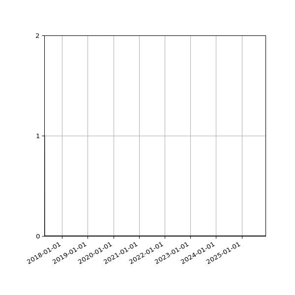 Graph of Files where XML is not well-formed against time