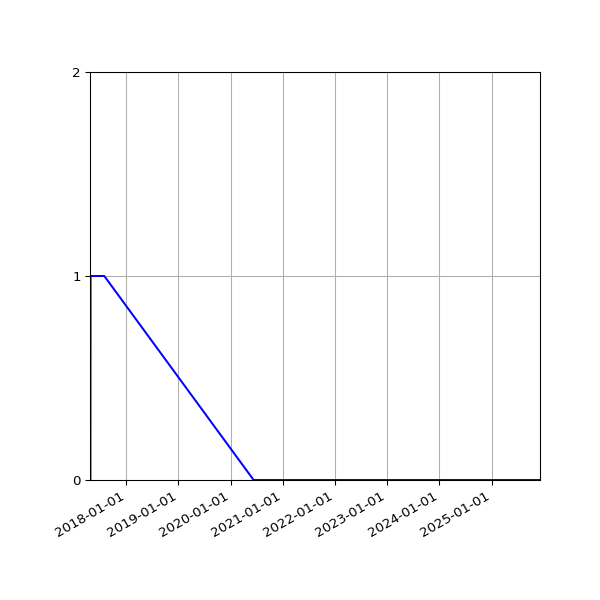 Graph of Organisation Files against time