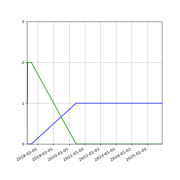 Graph of Files per version against time