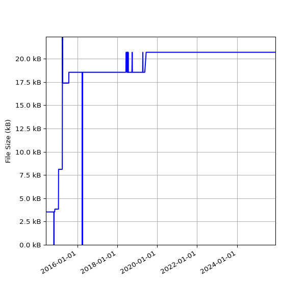 Graph of Total File Size against time