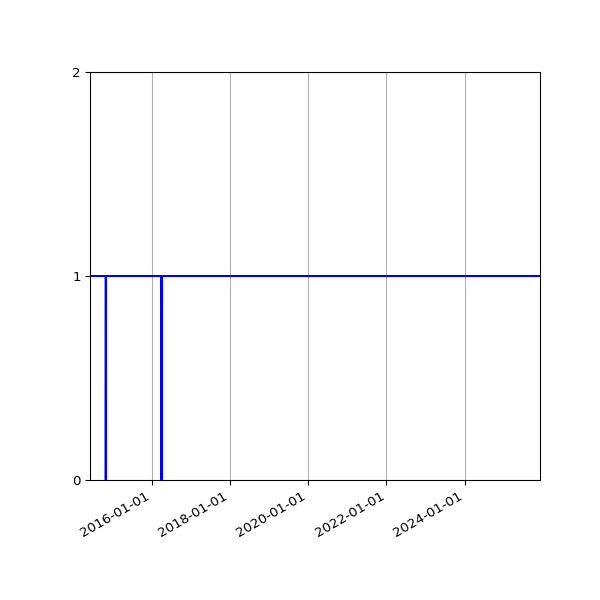 Graph of Organisation Files against time