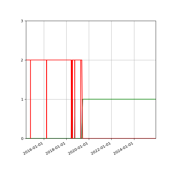 Graph of Files per version against time