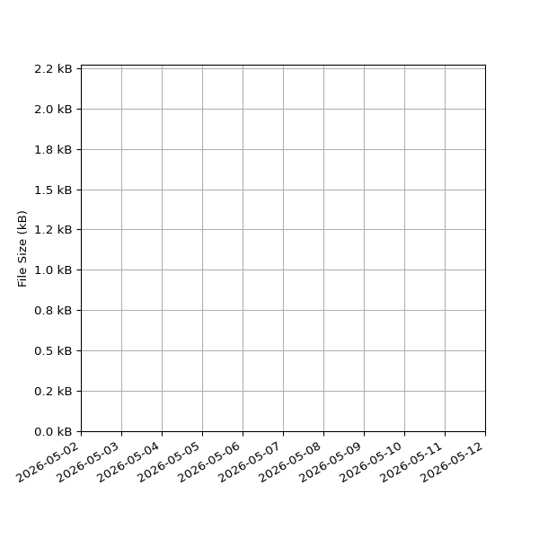 Graph of Total File Size against time