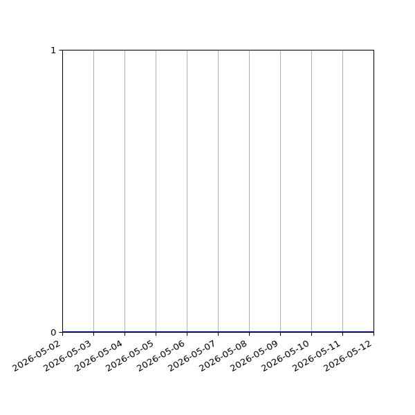 Graph of Files where XML is not well-formed against time