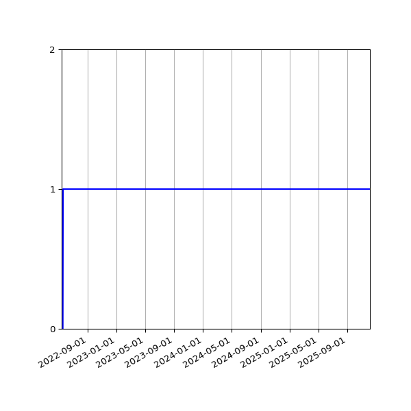 Graph of Activities against time