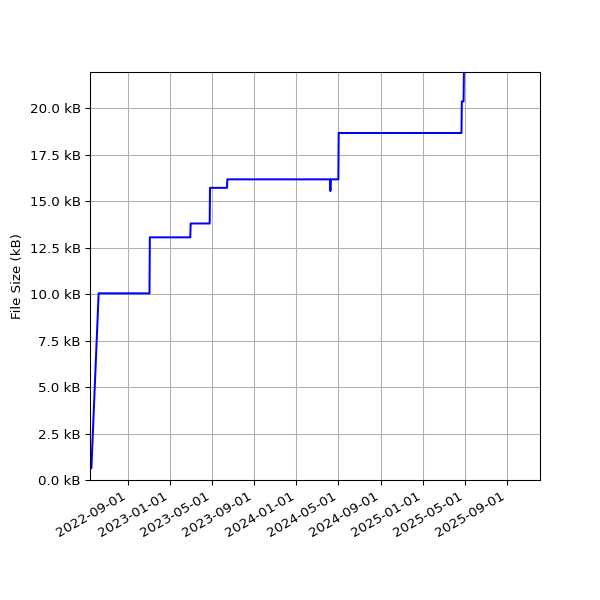 Graph of Total File Size against time