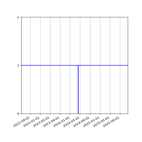 Graph of Organisation Files against time