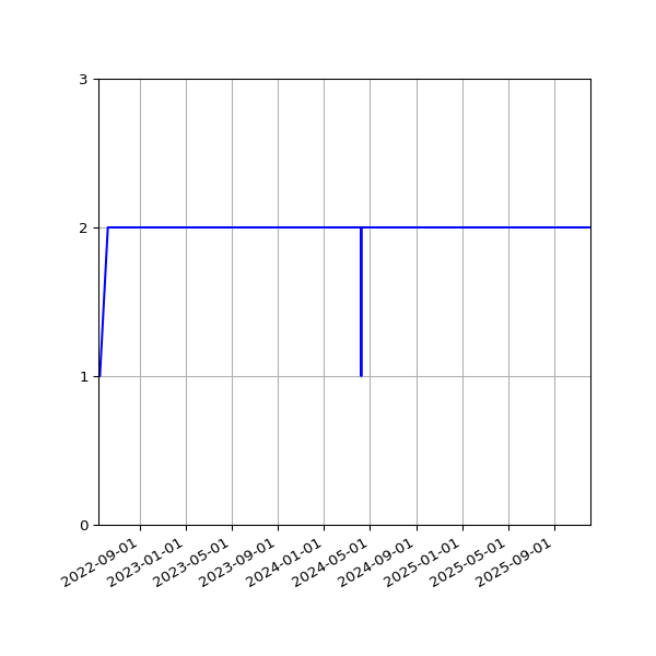 Graph of Files per version against time