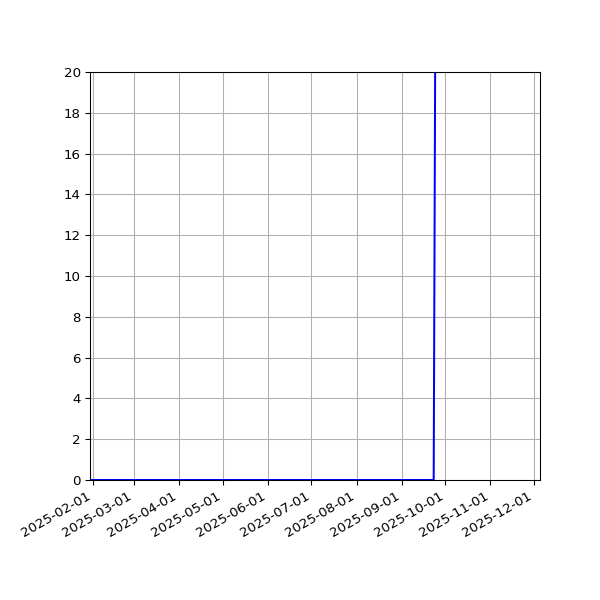 Graph of Activities against time