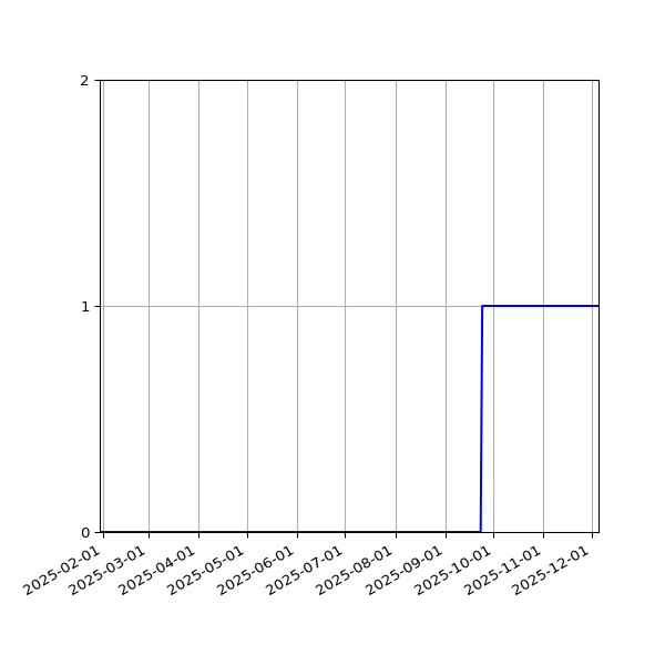 Graph of Activity Files against time