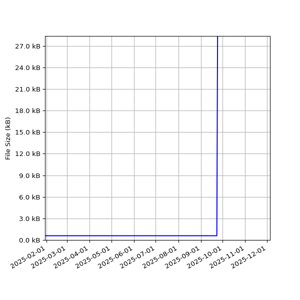 Graph of Total File Size against time
