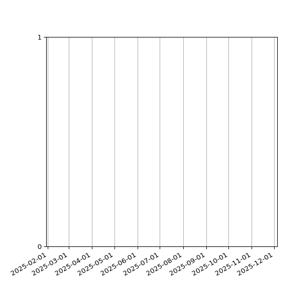 Graph of Files failing schema validation against time
