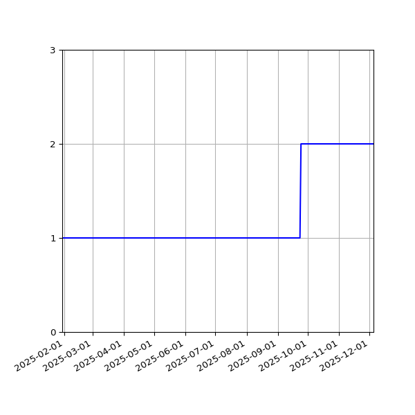 Graph of Files per version against time