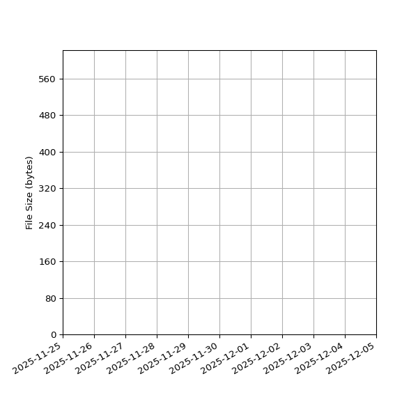 Graph of Total File Size against time