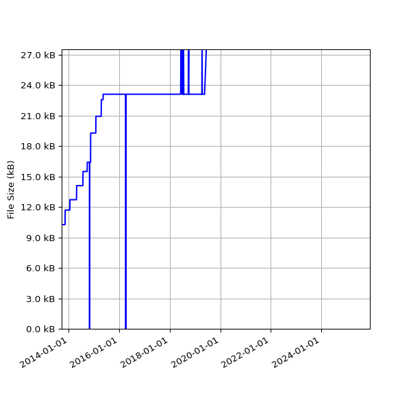 Graph of Total File Size against time