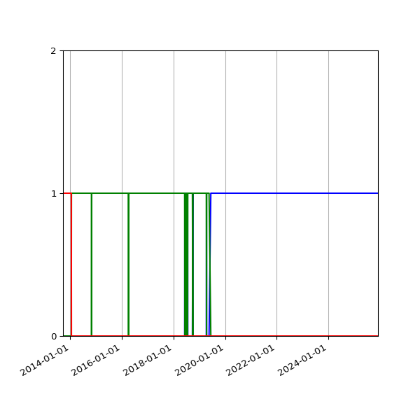 Graph of Files per version against time
