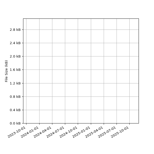 Graph of Total File Size against time