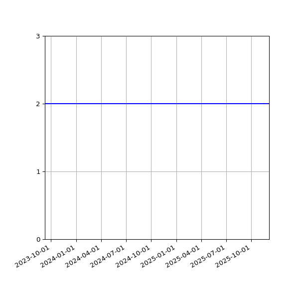 Graph of Files per version against time