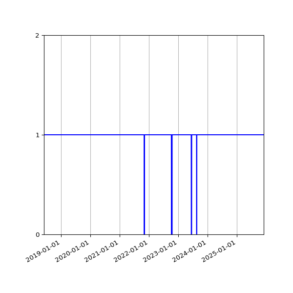Graph of Activities against time