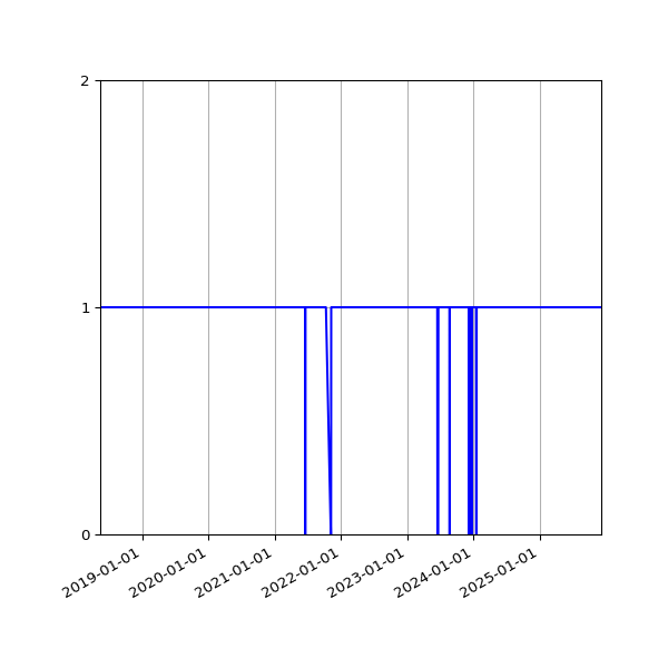 Graph of Activity Files against time