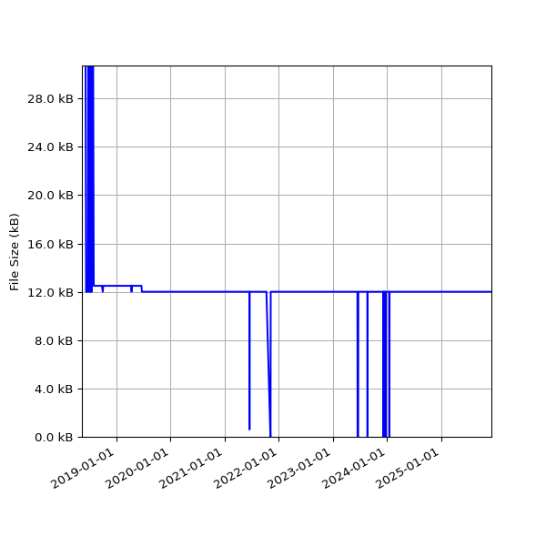 Graph of Total File Size against time