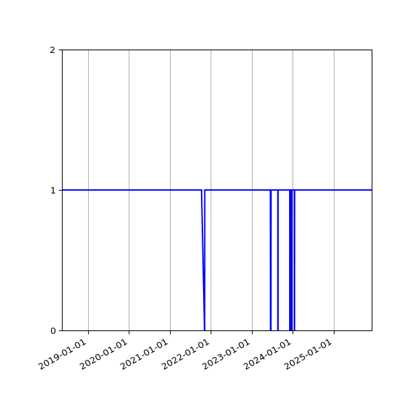 Graph of Organisation Files against time