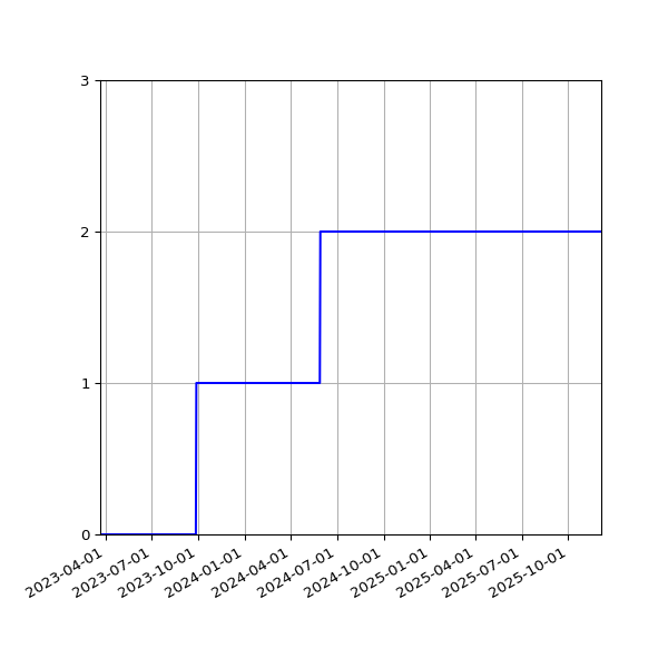 Graph of Activities against time