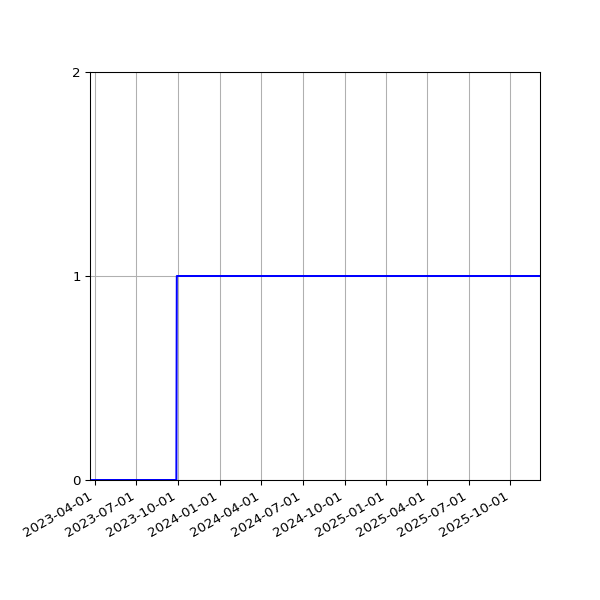 Graph of Activity Files against time