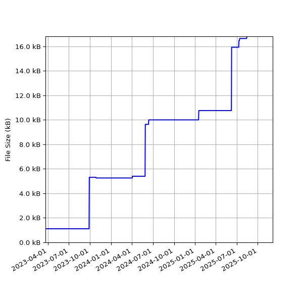 Graph of Total File Size against time