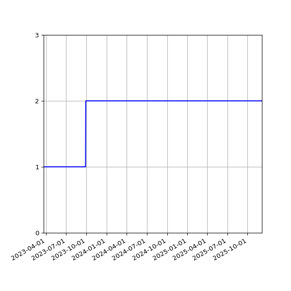 Graph of Files per version against time