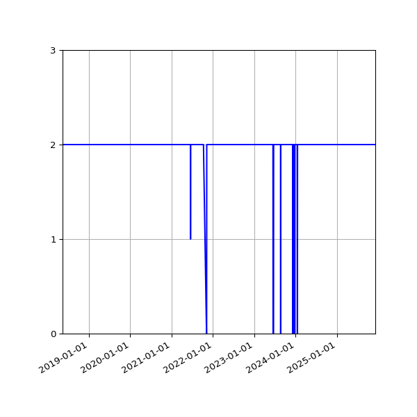 Graph of Files per version against time