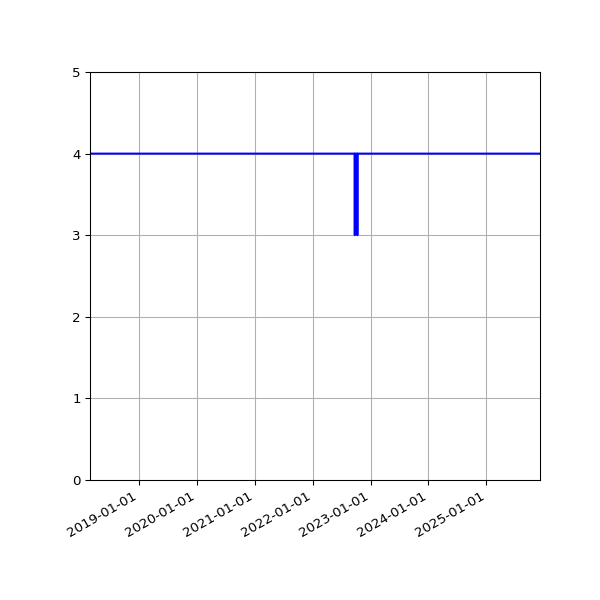 Graph of Activities against time