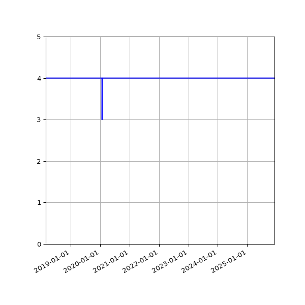 Graph of Activity Files against time