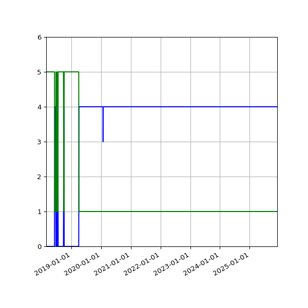 Graph of Files per version against time