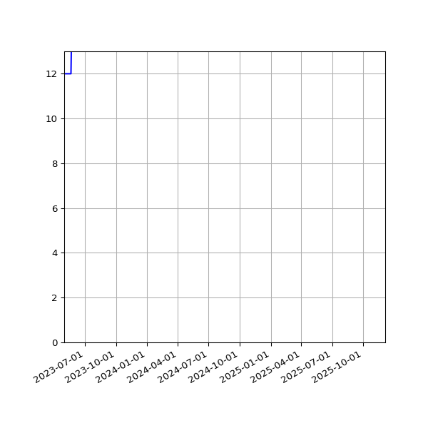 Graph of Activities against time