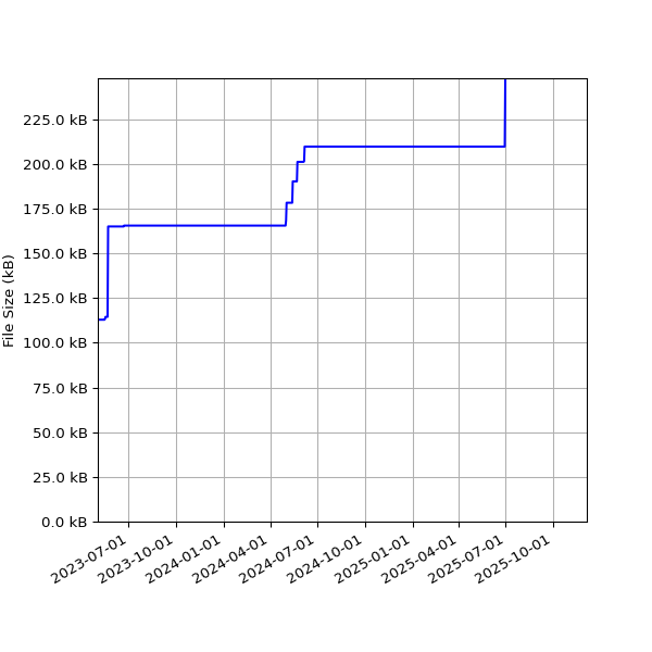 Graph of Total File Size against time