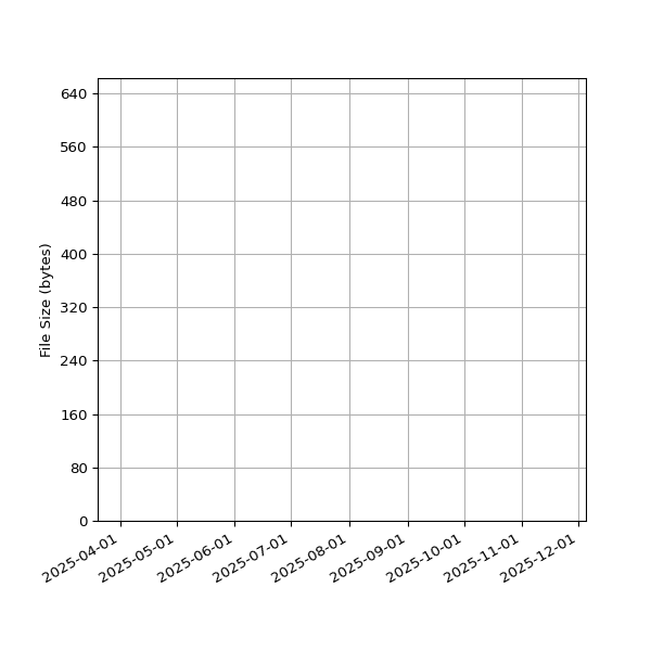 Graph of Total File Size against time