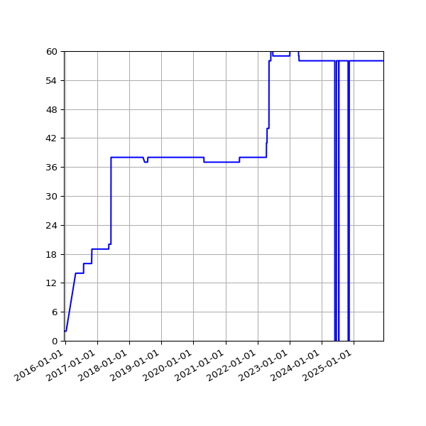 Graph of Activities against time