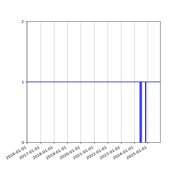 Graph of Activity Files against time
