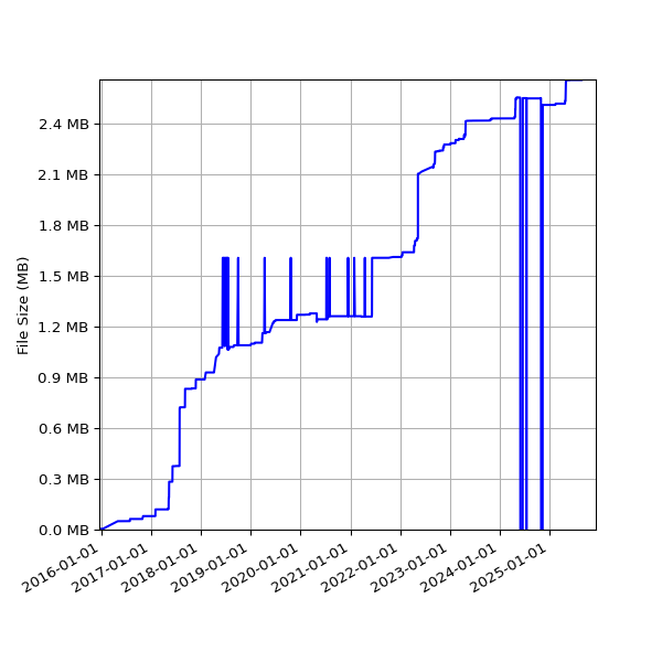 Graph of Total File Size against time