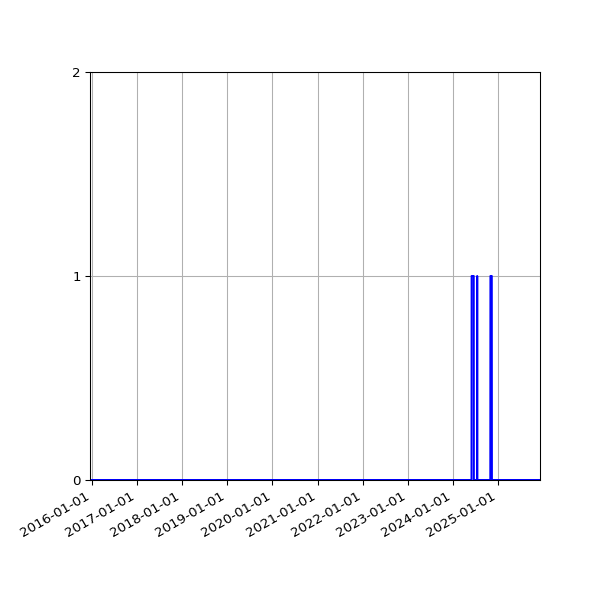 Graph of Files where XML is not well-formed against time