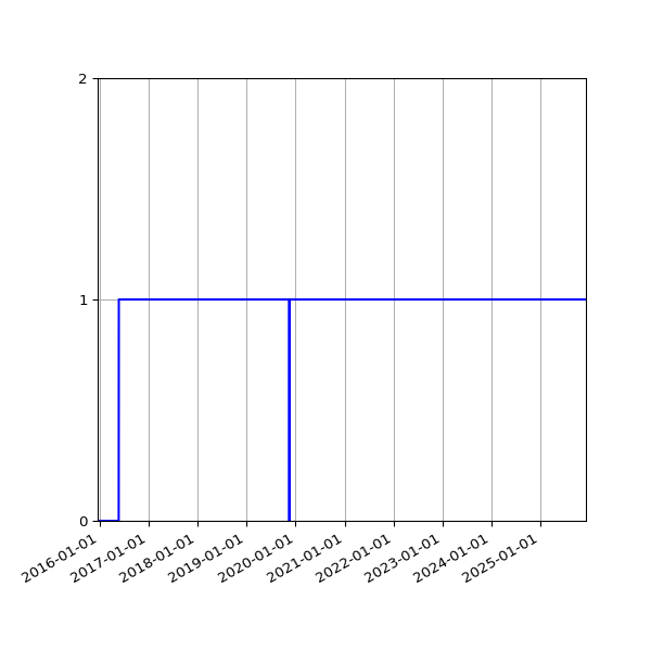 Graph of Organisation Files against time