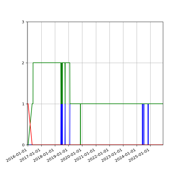 Graph of Files per version against time