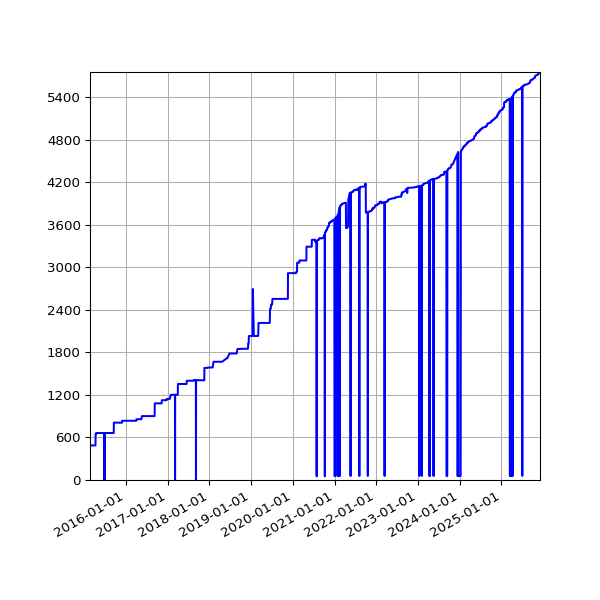 Graph of Activities against time