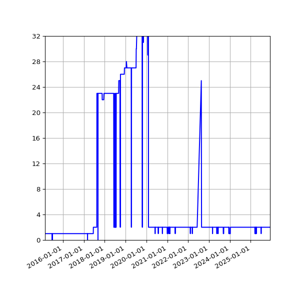 Graph of Activity Files against time