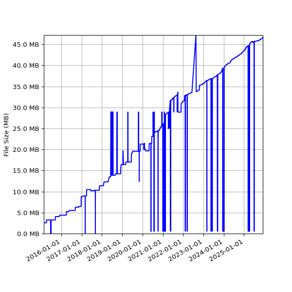 Graph of Total File Size against time