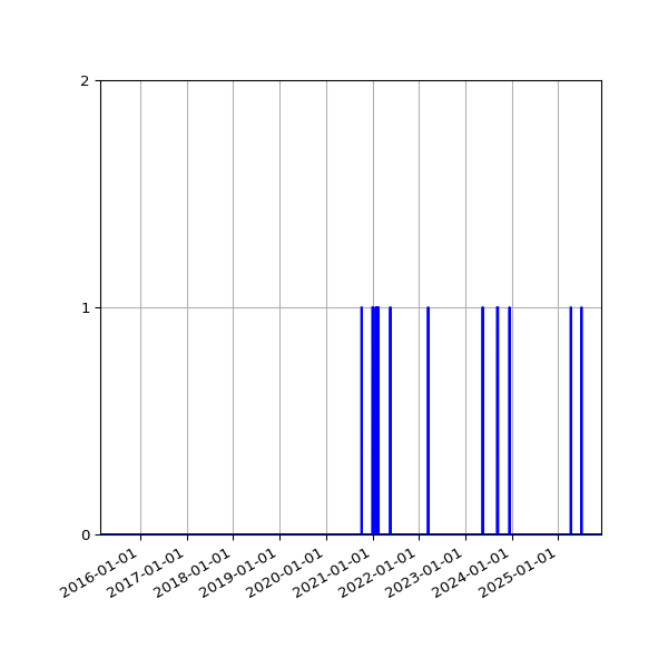 Graph of Files where XML is not well-formed against time