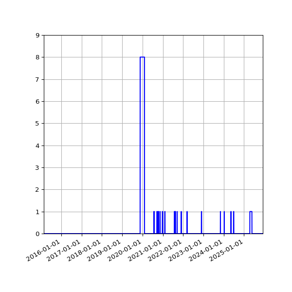 Graph of Files failing schema validation against time